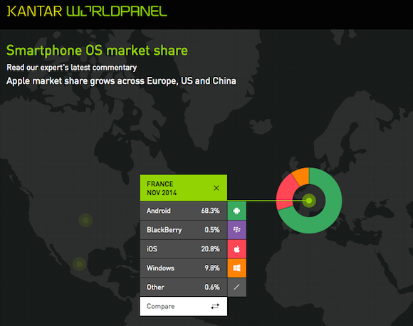 Android, iOS... la répartition des systèmes d'exploitation pour les mobiles en France - 2014
