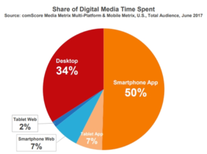 Smartphones et autres appareils mobiles : de plus en plus utilisés