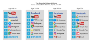 Selon la tranche d'âge de l'utilisateur, les applications mobiles préférées diffèrent